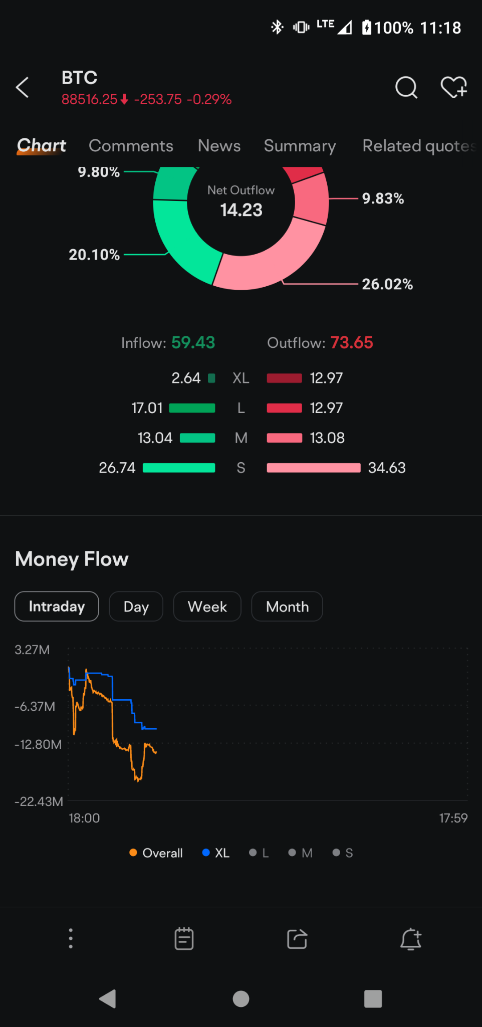 $ビットコイン (BTC.CC)$  大口が売り出しをしている