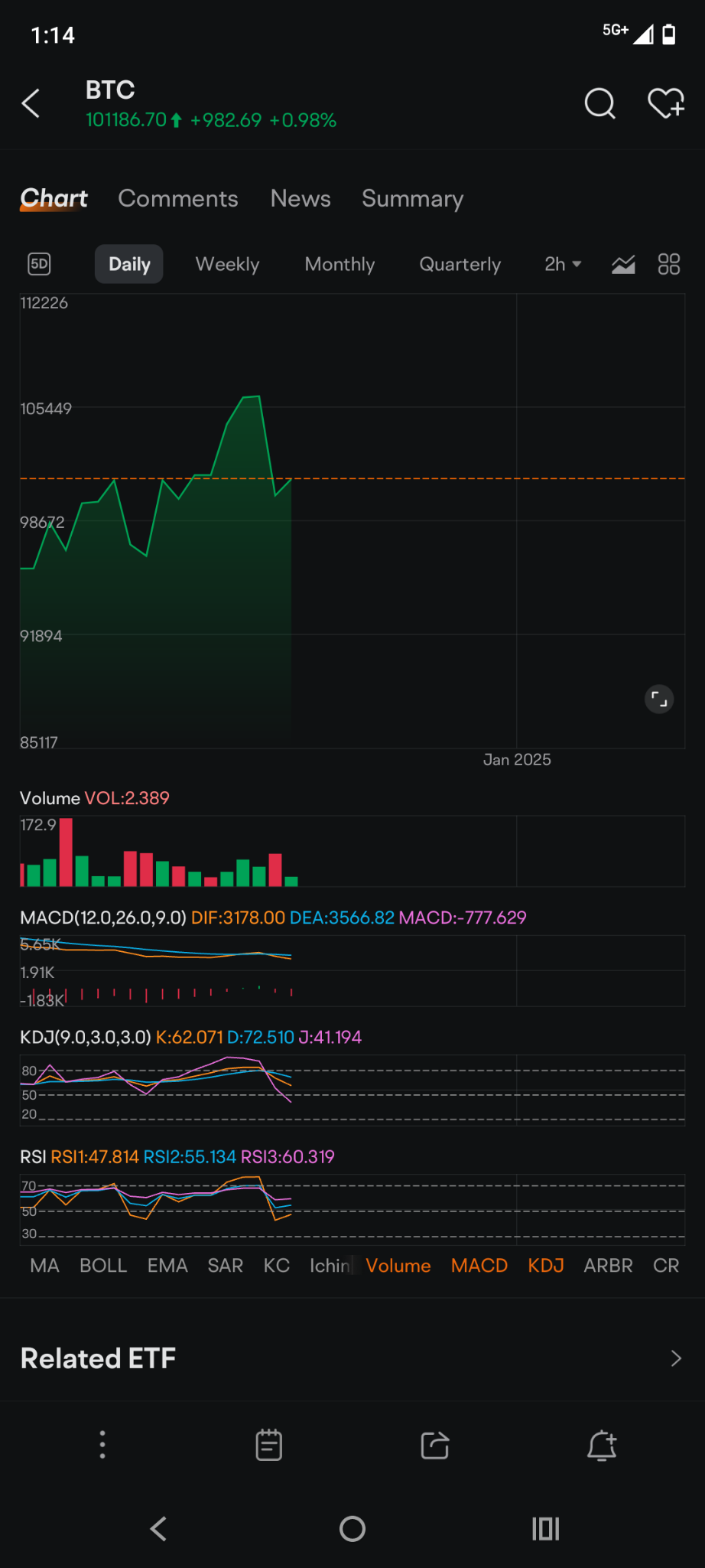 比特币(BTC.CC)$ 每日MACD背离呈现看淡趋势。KDJ背离呈现看淡趋势。RSI中立偏暖- moomoo 社区