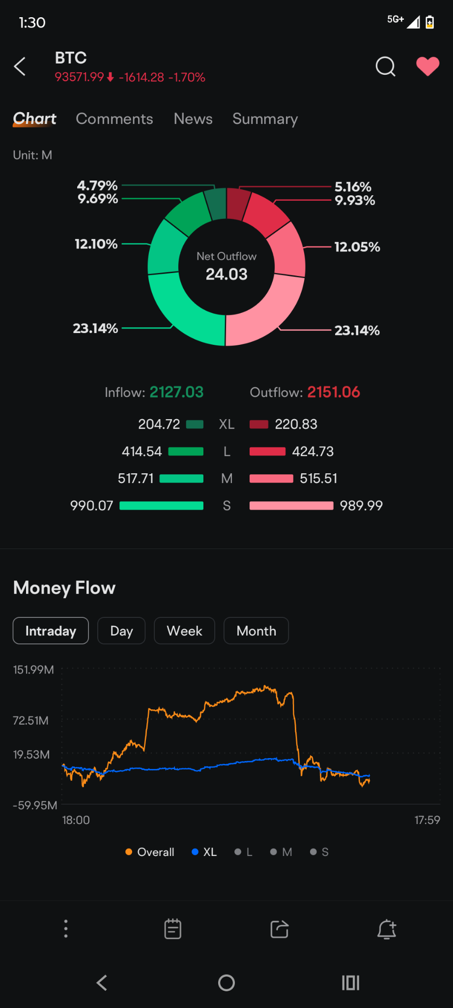 比特币(BTC.CC)$ 要么通过暗池购买，要么通过场外交易购买，要么做空借贷激增，因为现金流下降- moomoo 社区